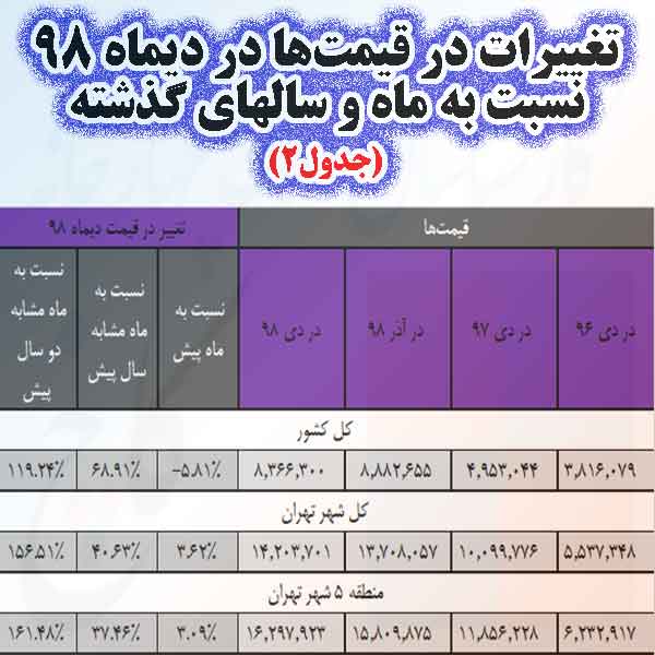 تغییرات قیمت در دیماه 98